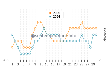 Temperatura vode u Baby Beach u rujnu