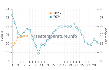 Temperature dell'acqua a Bay City a settembre