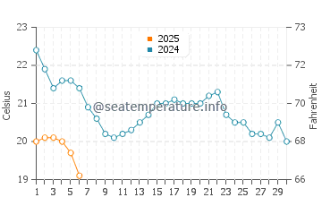 Lakeport water temp chart in September