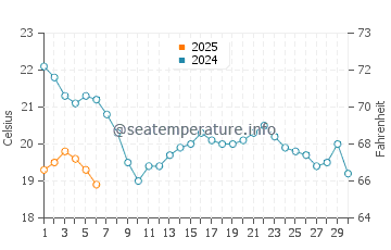 Oak Beach water temp chart in September