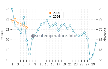 Shoreham water temp chart in September
