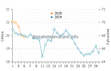 Temperature dell'acqua a Oak Island a settembre