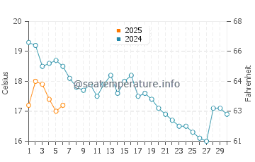 Hampton water temp chart in September