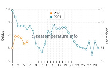 New Castle water temp chart in September