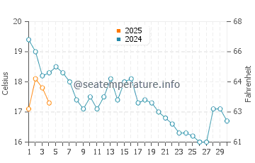 North Beach water temp chart in September