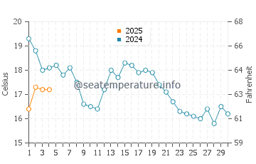 Portsmouth water temp chart in September