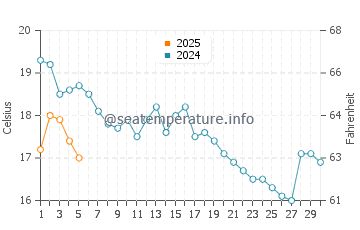 Temperature dell'acqua a Seabrook a settembre