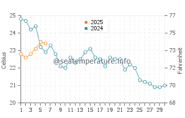 Sea Breeze water temp chart in September