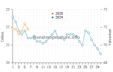 Atlantic Beach water temp chart in September