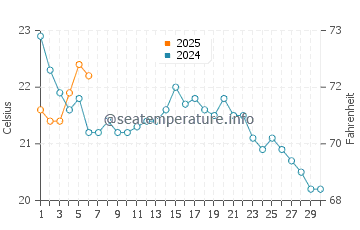 Freeport water temp chart in September