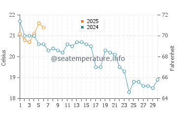 Plum Island water temp chart in September