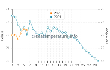 Rye Beach water temp chart in September