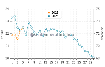 Temperature dell'acqua a Rye a settembre