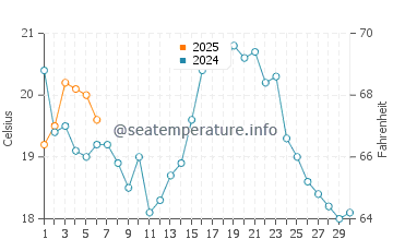 Westport water temp chart in September