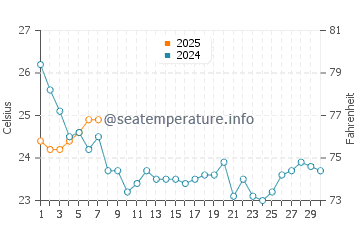 Temperatura del agua en Norfolk en septiembre