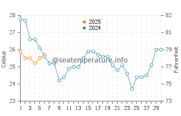 Portsmouth water temp chart in September