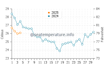 Sea Breeze water temp chart in September