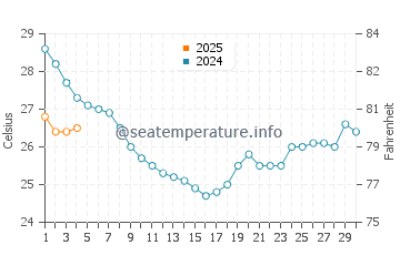 Sunset Beach water temp chart in September