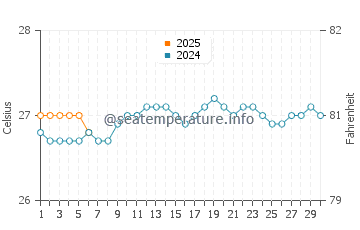 Sunset Beach water temp chart in September