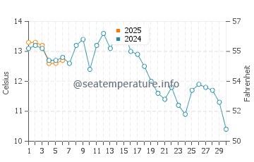 Charleston water temp chart in September
