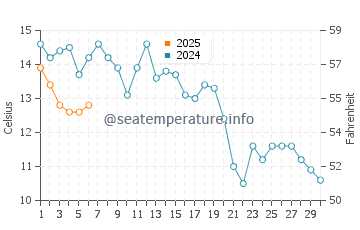 Newport water temp chart in September