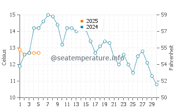 Temperature dell'acqua a Oceanside a settembre
