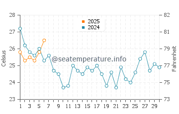 Wassertemperatur Portsmouth im September