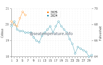 Charlestown water temp chart in September