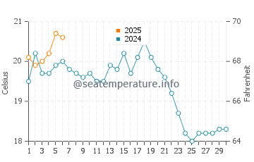 King's Beach water temp chart in September