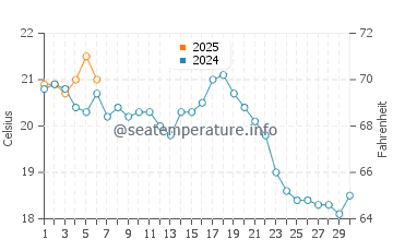 Temperature dell'acqua a Portsmouth a settembre