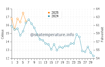 Rocky Point water temp chart in September