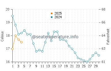 Rye water temp chart in September