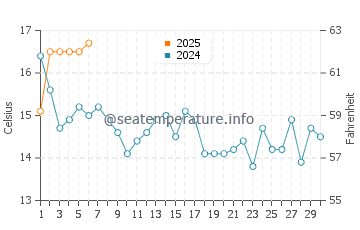 Saint George water temp chart in September