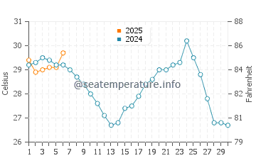 Saint Martin water temp chart in September