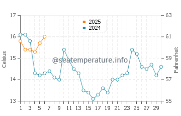 San Francisco water temp chart in September