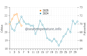 Santa Clara water temp chart in September
