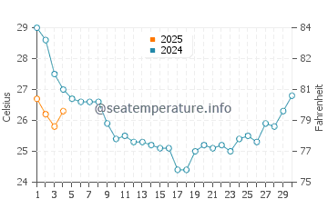 Southport water temp chart in September