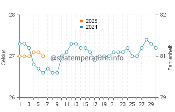 Sugar Beach water temp chart in September