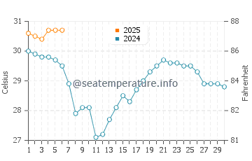 Temperature dell'acqua a Sunny Beach a settembre