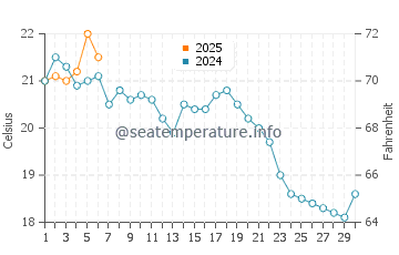 Swansea water temp chart in September
