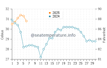Rockport water temp chart in September
