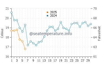 Temperatura da água em Thunder Bay em setembro