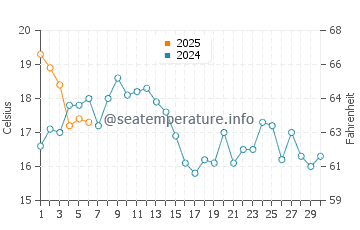 Temperatura del agua en Tiburon en septiembre