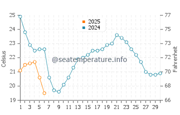 Toledo water temp chart in September