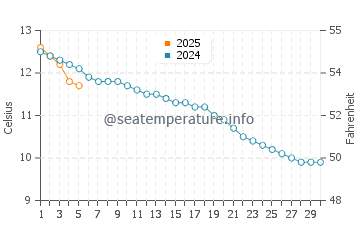 Temperature dell'acqua a Valdez a settembre
