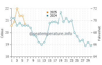 Grand Isle water temp chart in September