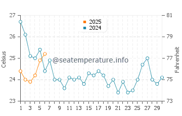Huntington Beach water temp chart in September