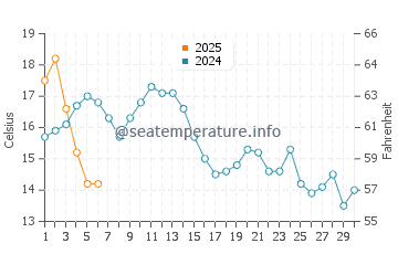 Long Beach water temp chart in September