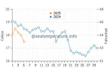 Temperature dell'acqua a Weymouth a settembre