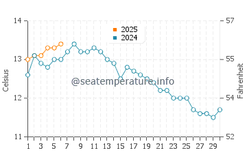 Temperature dell'acqua a Unstad a settembre